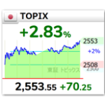 日経平均、植田マンデーの下落を5営業日で全戻し