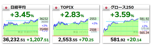 日経平均、植田マンデーの下落を5営業日で全戻し