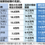 生活保護受給者はスターバックスでコーヒーを飲んではいけないのか　議論に