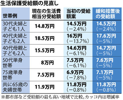 生活保護受給者はスターバックスでコーヒーを飲んではいけないのか　議論に