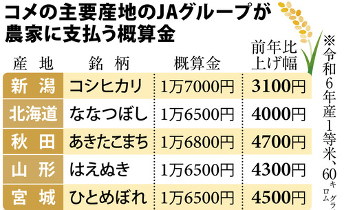 米の値上がりエグすぎてガチで笑えない