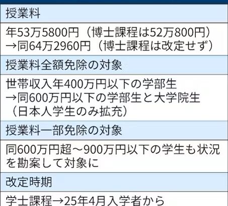 【働いたら負け】東京大学の学費値上げにより偽装離婚のメリットが凄いと話題に