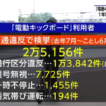 【LUUP】電動キックボードの交通違反が年間２万５０００件突破　飲酒運転してるクズも