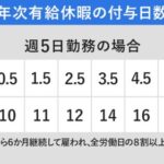 有給休暇｢6年勤めれば20日間貰えます、休む理由は自由です、仕事してないのにお金を貰えます｣←この神制度